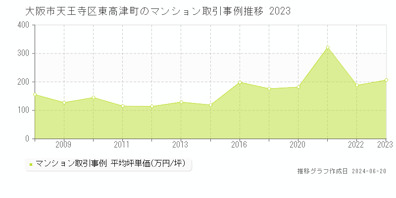 大阪市天王寺区東高津町のマンション取引事例推移グラフ 