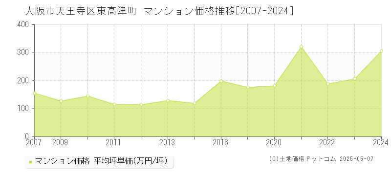 東高津町(大阪市天王寺区)のマンション価格推移グラフ(坪単価)[2007-2024年]