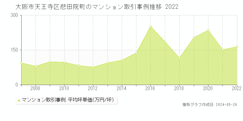 大阪市天王寺区悲田院町のマンション価格推移グラフ 