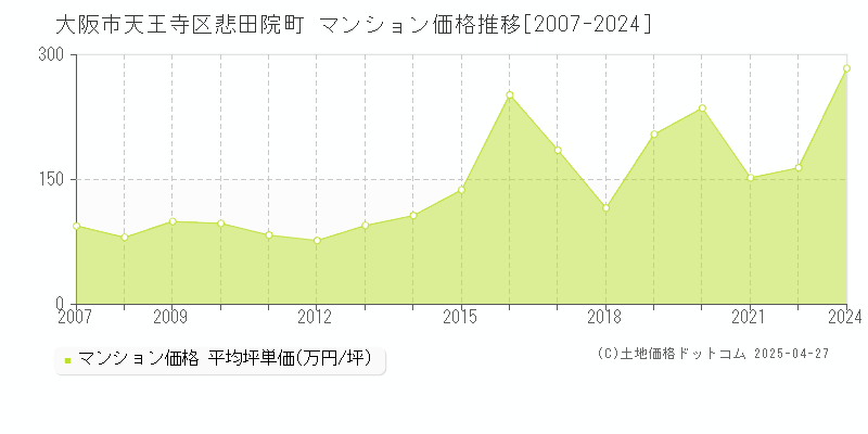 大阪市天王寺区悲田院町のマンション価格推移グラフ 