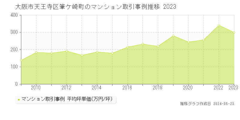 大阪市天王寺区筆ケ崎町のマンション価格推移グラフ 