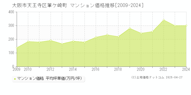 大阪市天王寺区筆ケ崎町のマンション価格推移グラフ 