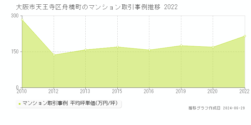 大阪市天王寺区舟橋町のマンション取引事例推移グラフ 
