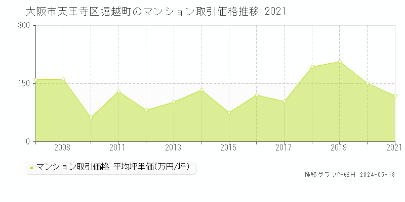 大阪市天王寺区堀越町のマンション取引事例推移グラフ 