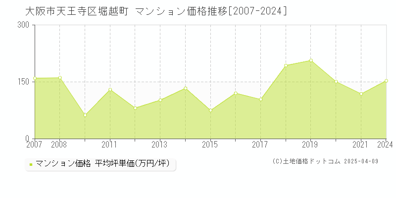 大阪市天王寺区堀越町のマンション価格推移グラフ 