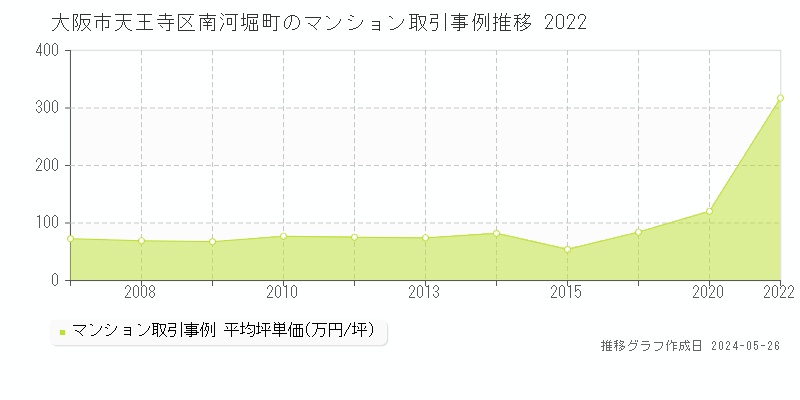 大阪市天王寺区南河堀町のマンション価格推移グラフ 
