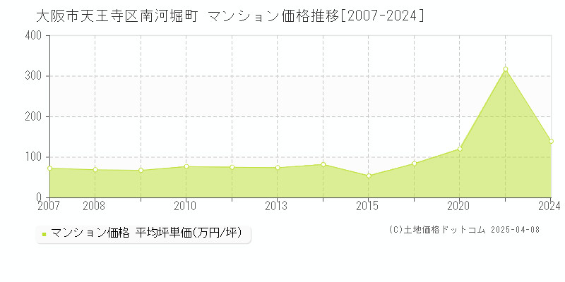 大阪市天王寺区南河堀町のマンション価格推移グラフ 