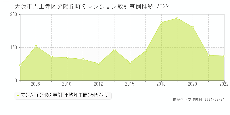 大阪市天王寺区夕陽丘町のマンション取引事例推移グラフ 