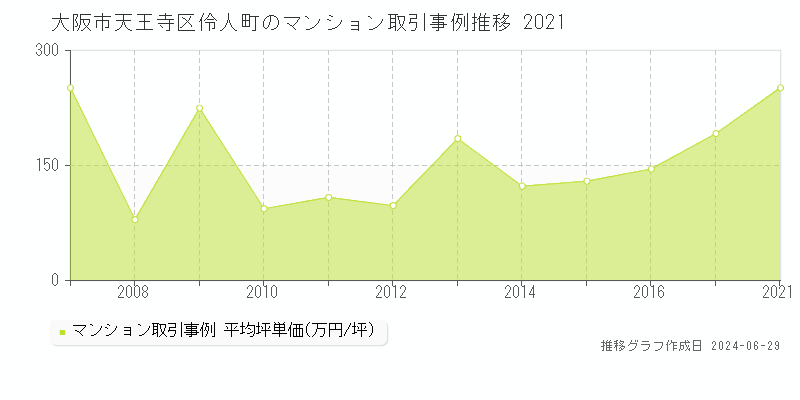 大阪市天王寺区伶人町のマンション取引事例推移グラフ 