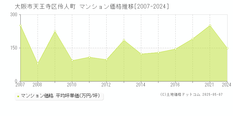伶人町(大阪市天王寺区)のマンション価格推移グラフ(坪単価)[2007-2024年]