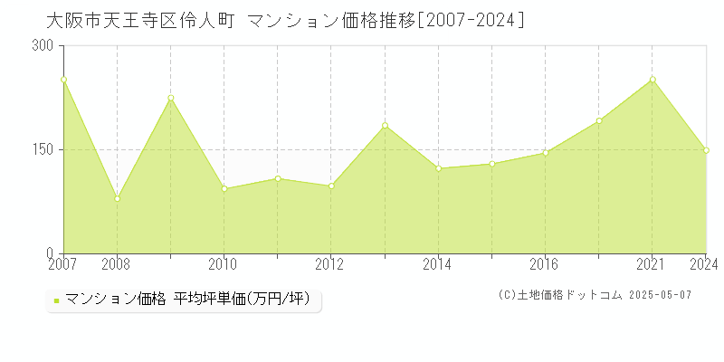 大阪市天王寺区伶人町のマンション取引事例推移グラフ 