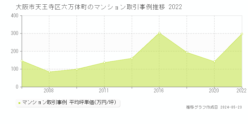大阪市天王寺区六万体町のマンション価格推移グラフ 