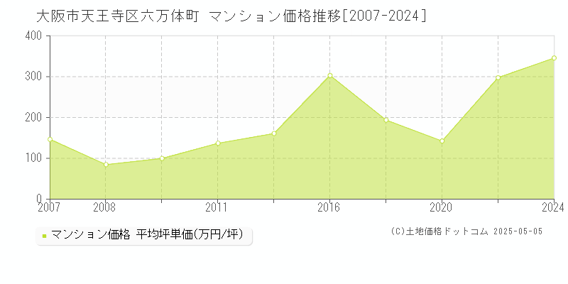 六万体町(大阪市天王寺区)のマンション価格推移グラフ(坪単価)[2007-2024年]