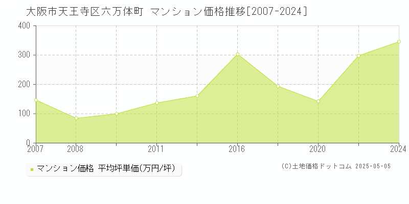 大阪市天王寺区六万体町のマンション価格推移グラフ 