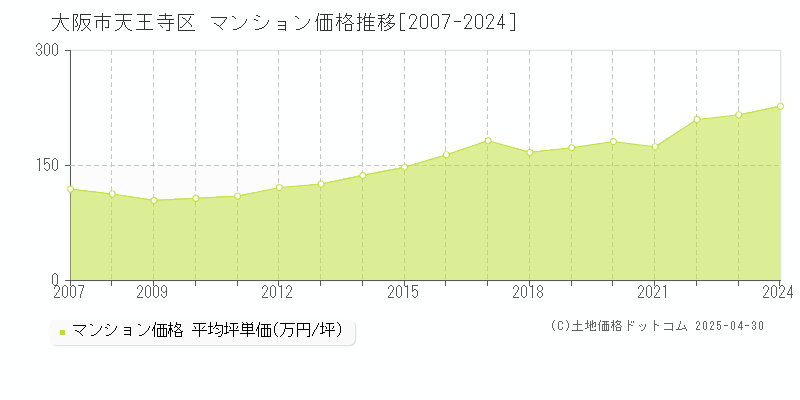 大阪市天王寺区のマンション取引事例推移グラフ 