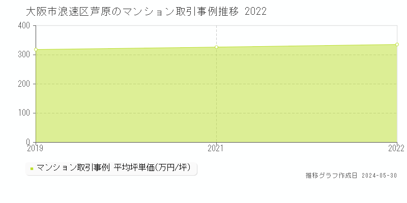 大阪市浪速区芦原のマンション価格推移グラフ 
