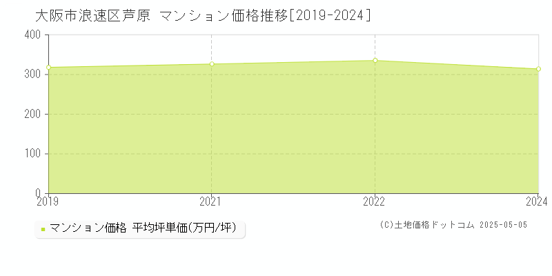 芦原(大阪市浪速区)のマンション価格推移グラフ(坪単価)[2019-2024年]