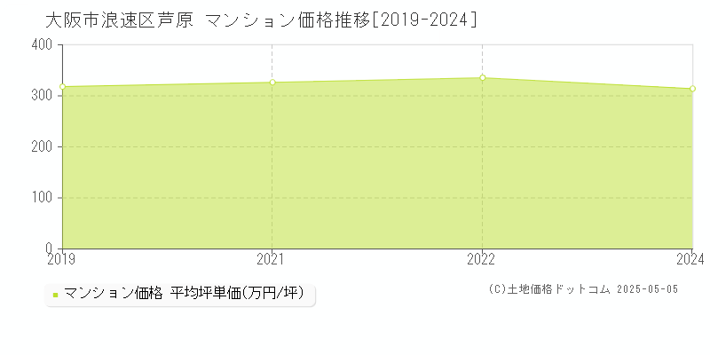 大阪市浪速区芦原のマンション価格推移グラフ 