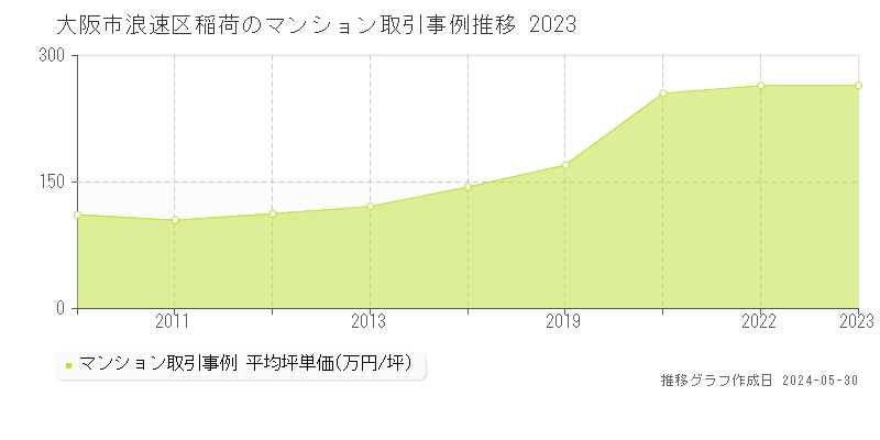 大阪市浪速区稲荷のマンション価格推移グラフ 