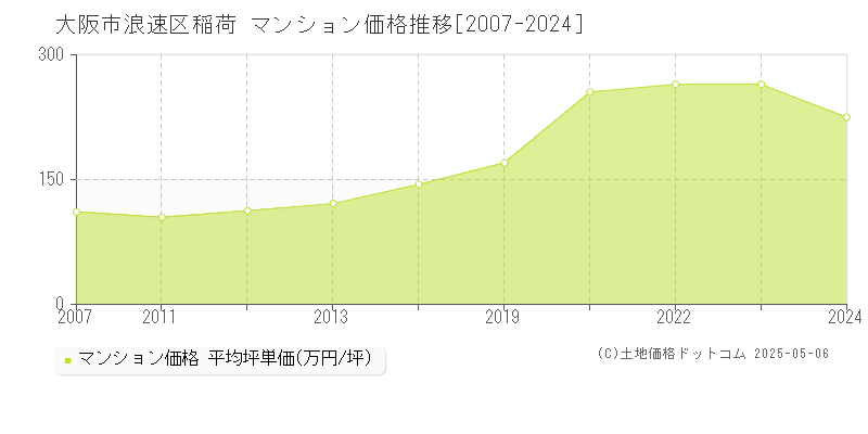 稲荷(大阪市浪速区)のマンション価格推移グラフ(坪単価)[2007-2024年]