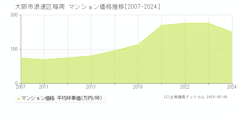 大阪市浪速区稲荷のマンション価格推移グラフ 