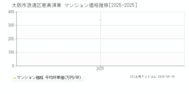 大阪市浪速区恵美須東のマンション価格推移グラフ(坪単価)[2025-2025年]