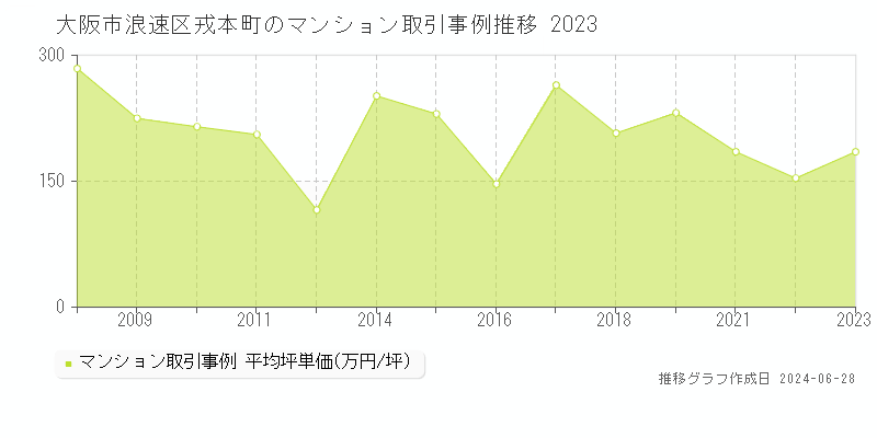 大阪市浪速区戎本町のマンション取引事例推移グラフ 
