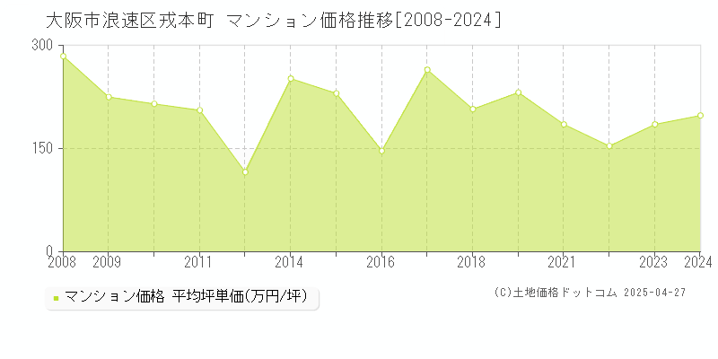 大阪市浪速区戎本町のマンション取引事例推移グラフ 