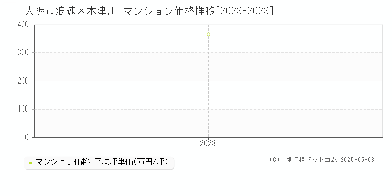 大阪市浪速区木津川のマンション取引事例推移グラフ 