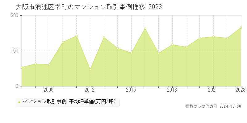 大阪市浪速区幸町のマンション価格推移グラフ 