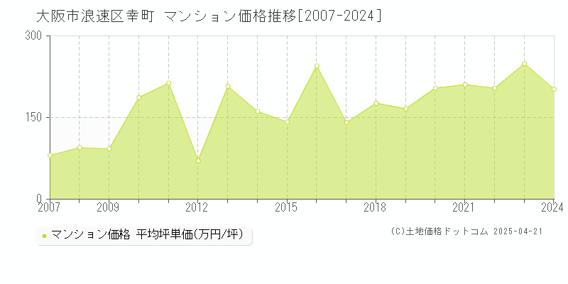 大阪市浪速区幸町のマンション価格推移グラフ 