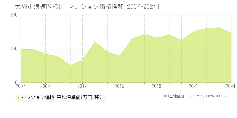 大阪市浪速区桜川のマンション価格推移グラフ 