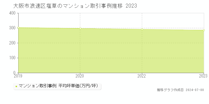 大阪市浪速区塩草のマンション価格推移グラフ 