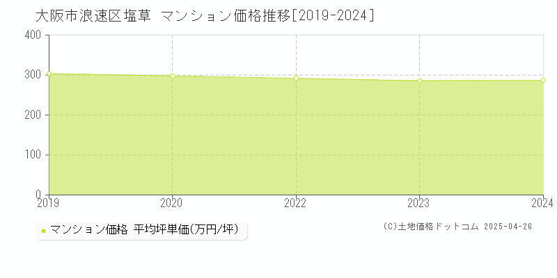 大阪市浪速区塩草のマンション価格推移グラフ 