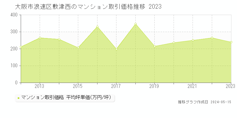 大阪市浪速区敷津西のマンション価格推移グラフ 