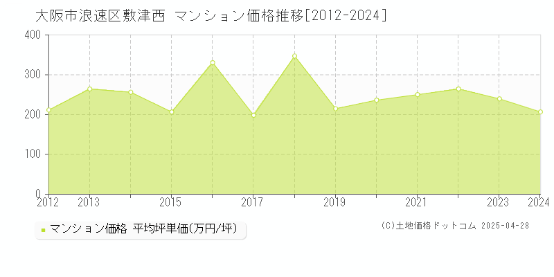 大阪市浪速区敷津西のマンション価格推移グラフ 