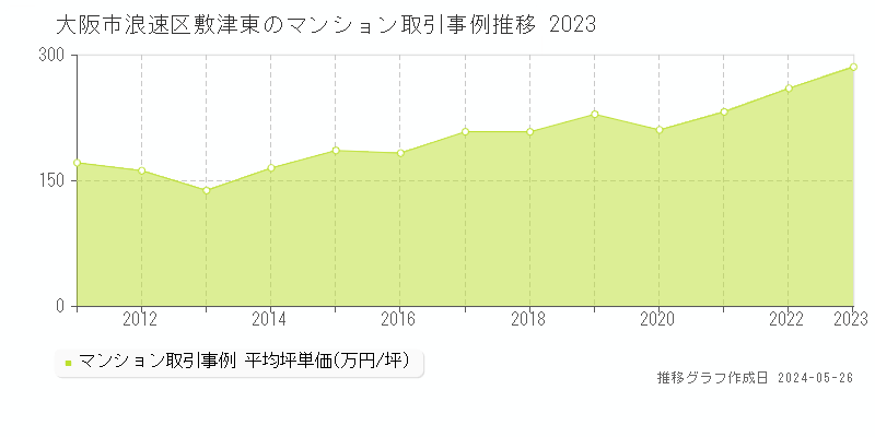 大阪市浪速区敷津東のマンション価格推移グラフ 