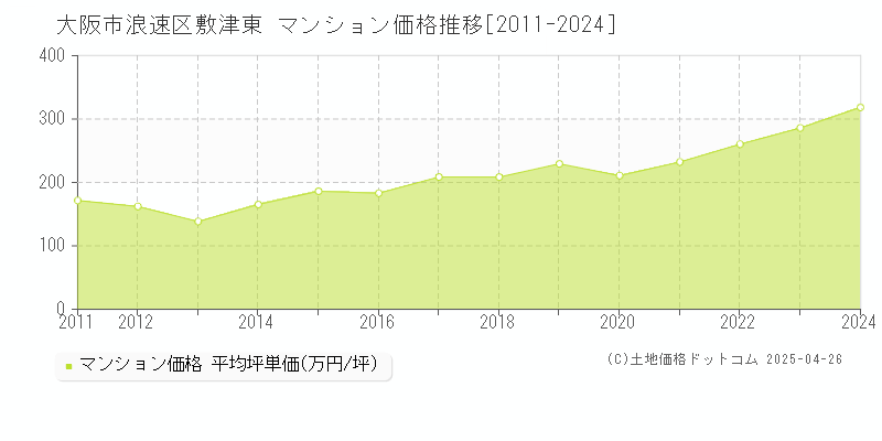 大阪市浪速区敷津東のマンション価格推移グラフ 