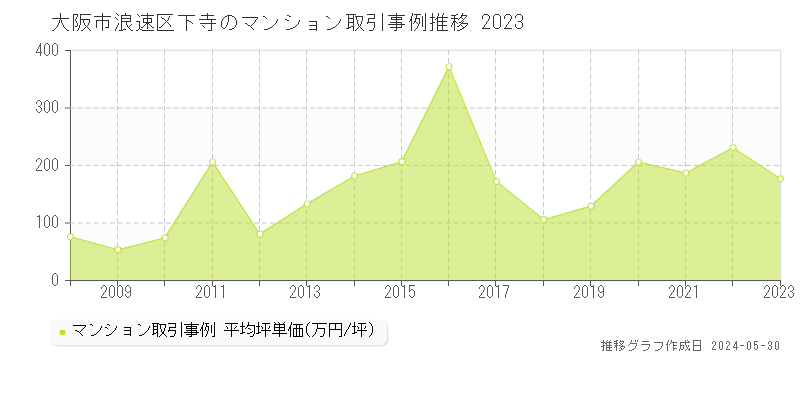 大阪市浪速区下寺のマンション価格推移グラフ 
