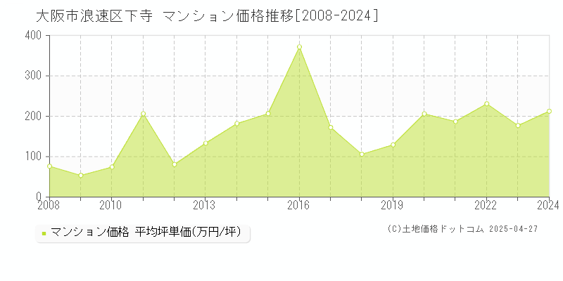 大阪市浪速区下寺のマンション価格推移グラフ 