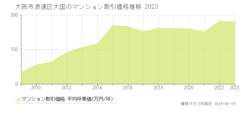 大阪市浪速区大国のマンション取引事例推移グラフ 