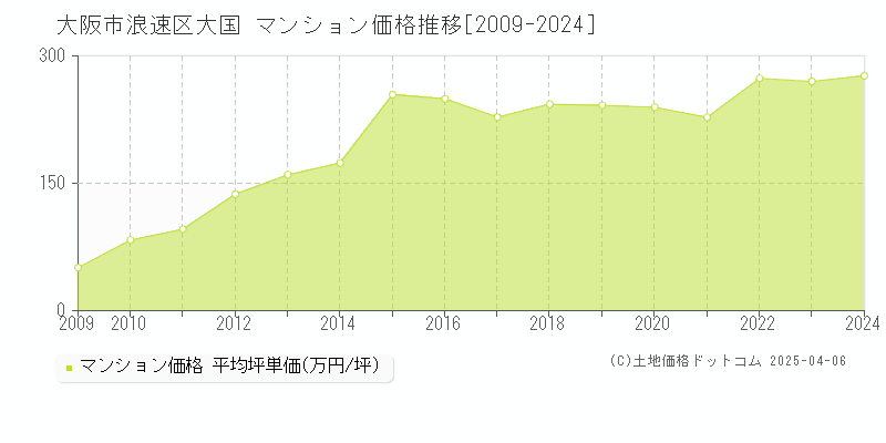 大阪市浪速区大国のマンション価格推移グラフ 