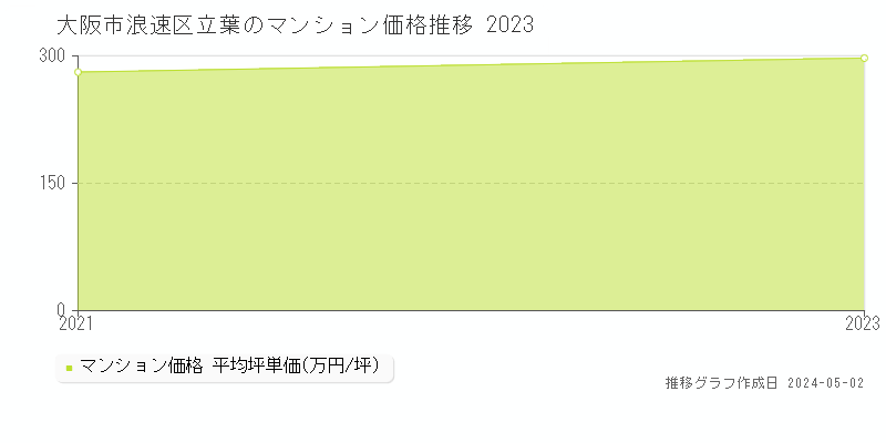 大阪市浪速区立葉のマンション取引事例推移グラフ 