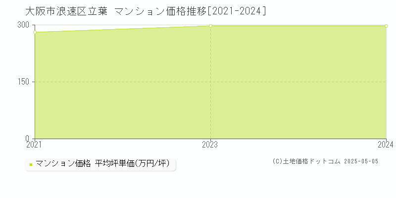 立葉(大阪市浪速区)のマンション価格推移グラフ(坪単価)[2021-2024年]