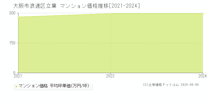 大阪市浪速区立葉のマンション取引事例推移グラフ 