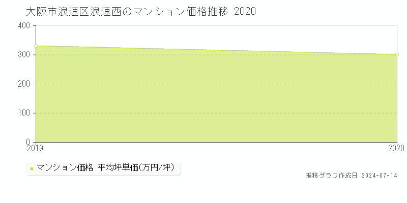 大阪市浪速区浪速西のマンション価格推移グラフ 