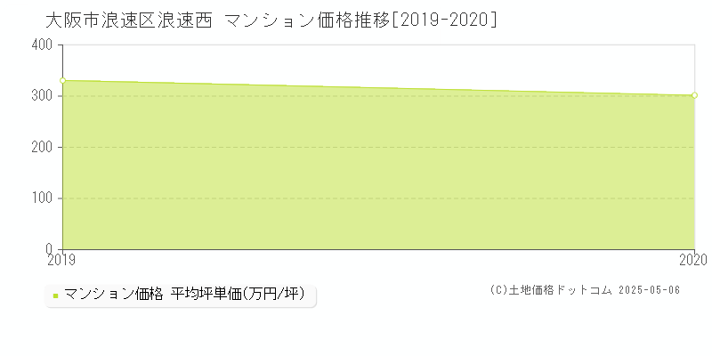 大阪市浪速区浪速西のマンション価格推移グラフ 