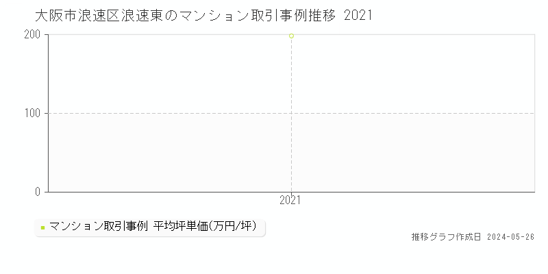 大阪市浪速区浪速東のマンション価格推移グラフ 