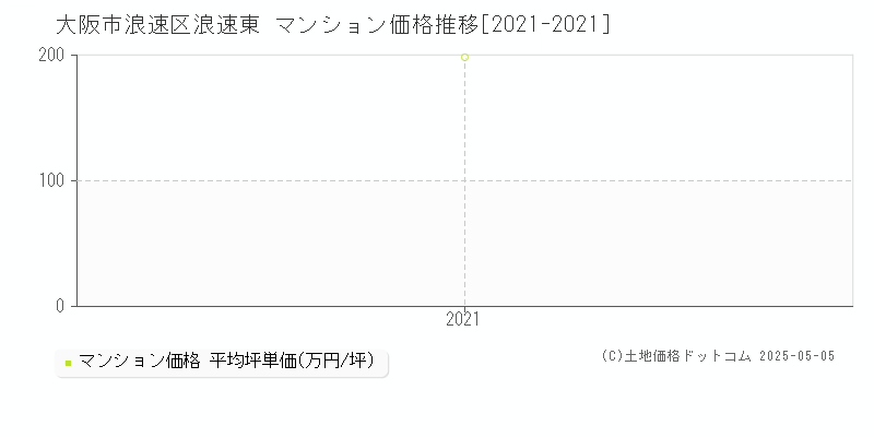 大阪市浪速区浪速東のマンション取引事例推移グラフ 