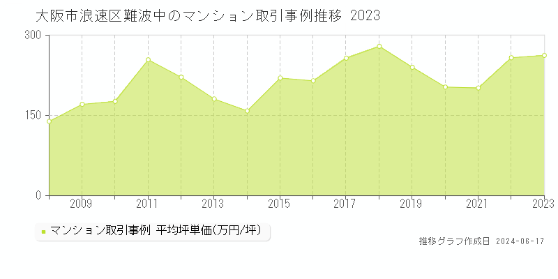 大阪市浪速区難波中のマンション取引事例推移グラフ 